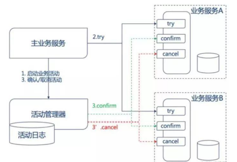 如何进行分布式事务框架GTS全解析