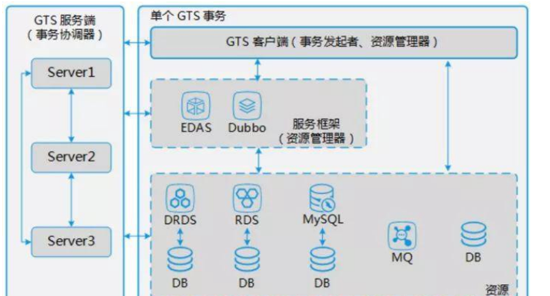 如何进行分布式事务框架GTS全解析