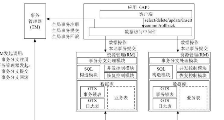 如何進行分布式事務框架GTS全解析