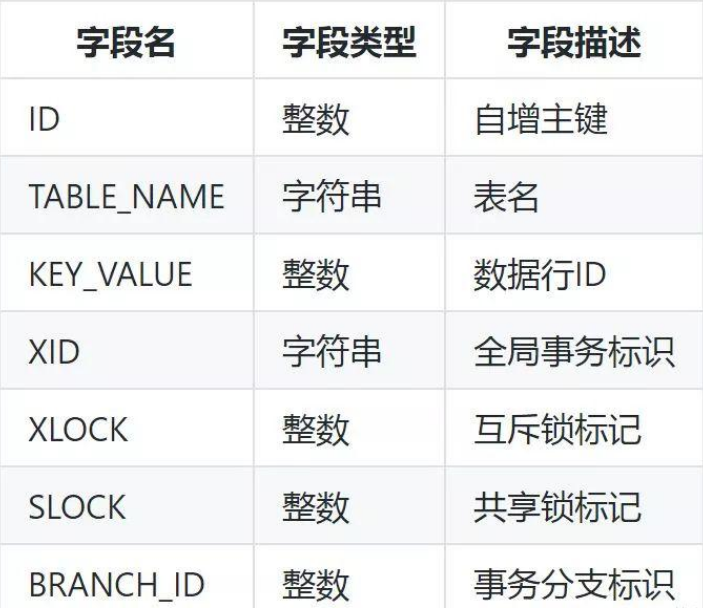 如何进行分布式事务框架GTS全解析