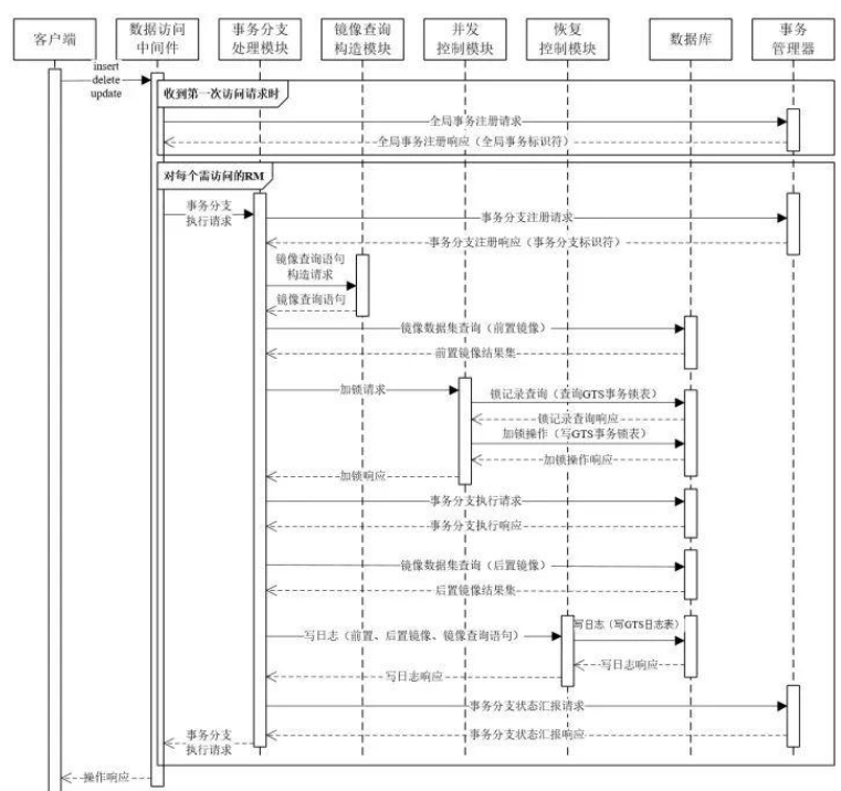 如何進行分布式事務框架GTS全解析