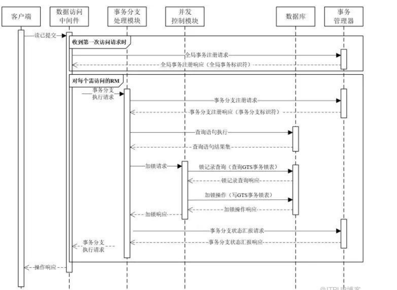 如何进行分布式事务框架GTS全解析