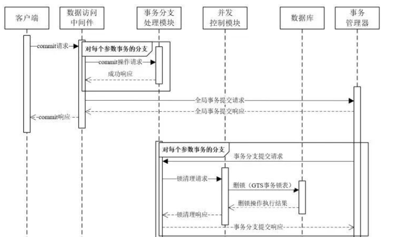 如何进行分布式事务框架GTS全解析