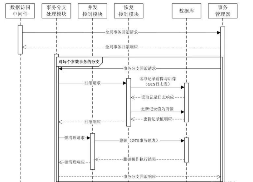 如何进行分布式事务框架GTS全解析