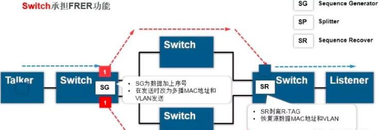 如何了解时间敏感网络TSN