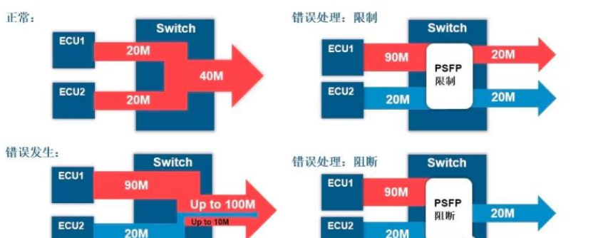 如何了解时间敏感网络TSN