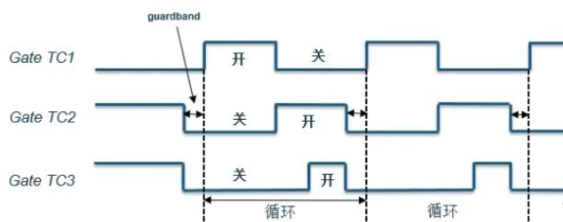 如何了解时间敏感网络TSN