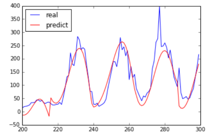 Python如何实现岭回归