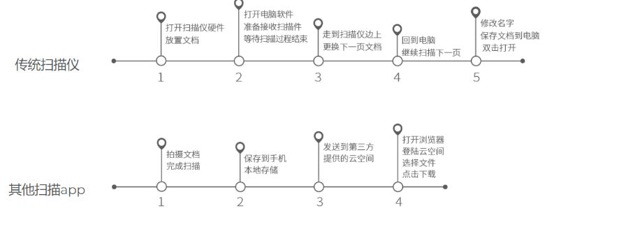 云計算中掃描文件該怎么上傳到云端