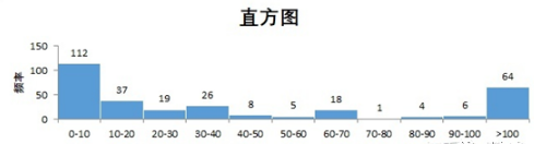 提高数据处理效率的excel技巧是什么