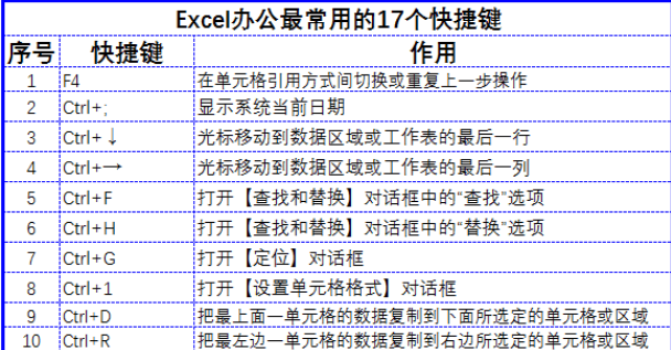 Excel必备快捷键有哪些