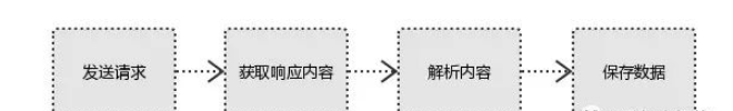 Pytho爬虫初学者需要掌握哪些知识