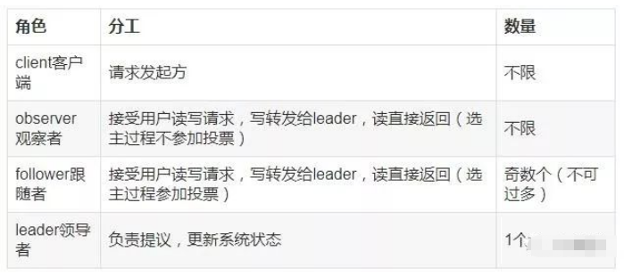 zookeeper架构设计与角色分工是什么