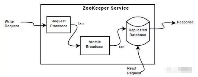 zookeeper架构设计与角色分工是什么