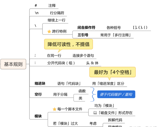  Python的基础知识及数据类型是什么