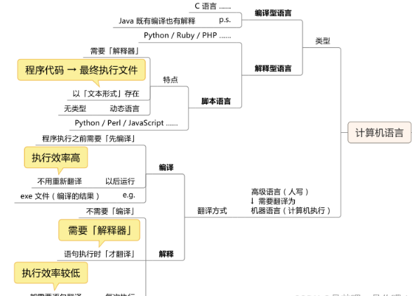  Python的基础知识及数据类型是什么