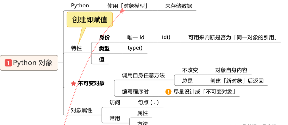  Python的基础知识及数据类型是什么