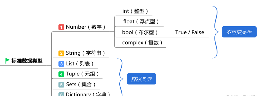  Python的基础知识及数据类型是什么