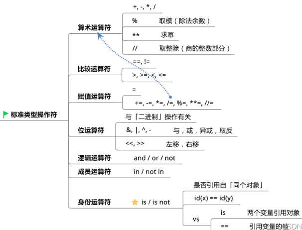  Python的基础知识及数据类型是什么