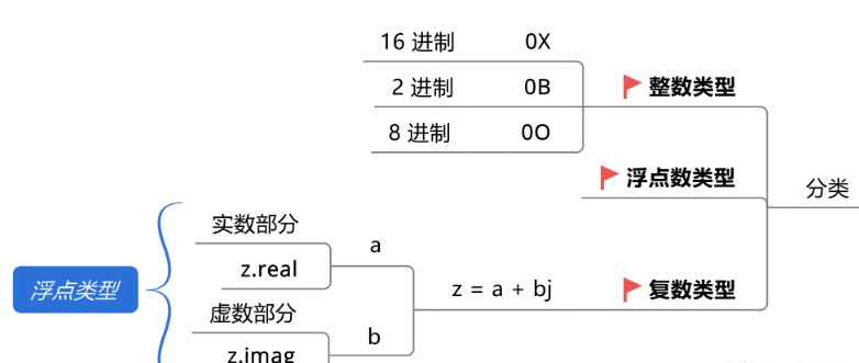  Python的基础知识及数据类型是什么