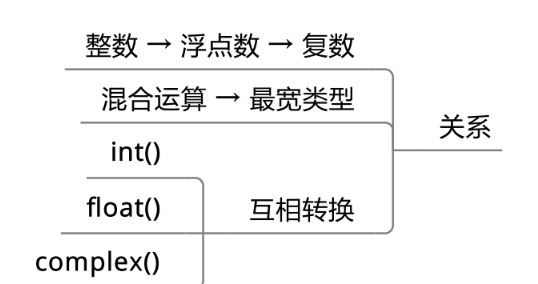  Python的基础知识及数据类型是什么