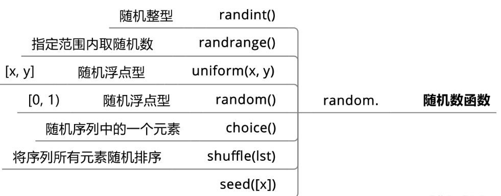  Python的基础知识及数据类型是什么