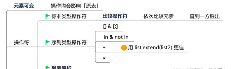  Python的基础知识及数据类型是什么