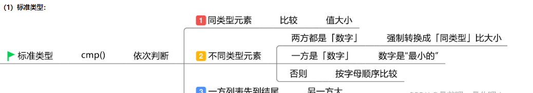  Python的基础知识及数据类型是什么