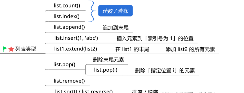  Python的基础知识及数据类型是什么