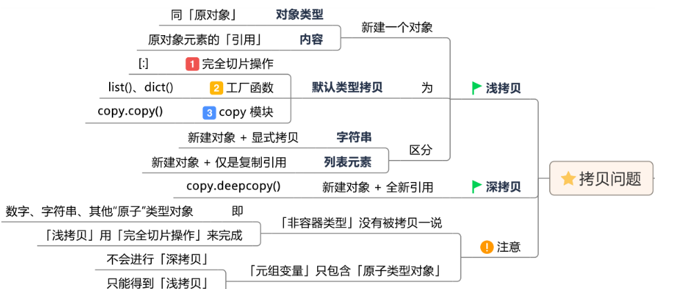  Python的基础知识及数据类型是什么