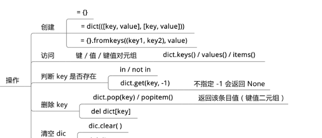  Python的基础知识及数据类型是什么