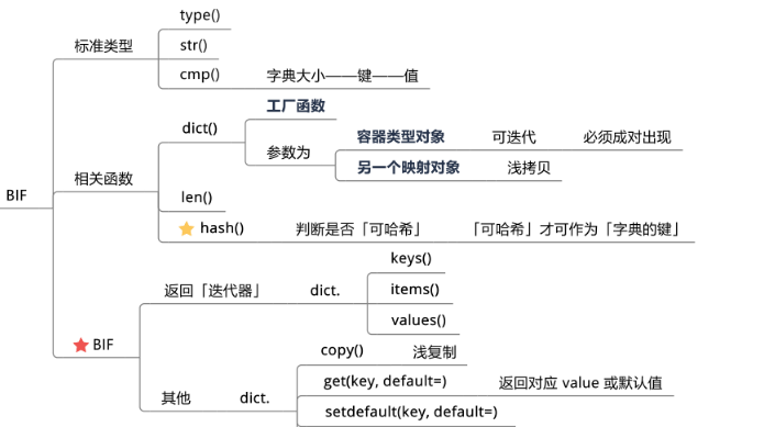  Python的基础知识及数据类型是什么