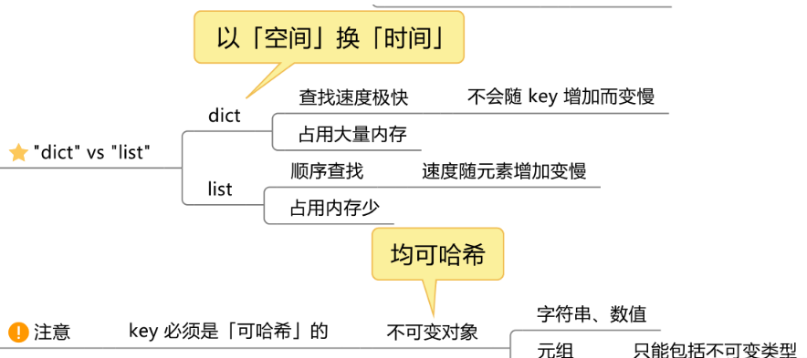  Python的基础知识及数据类型是什么