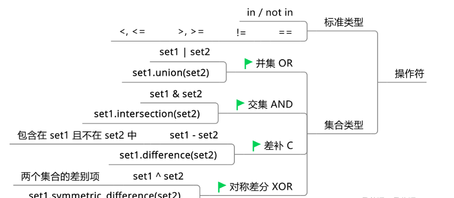  Python的基础知识及数据类型是什么