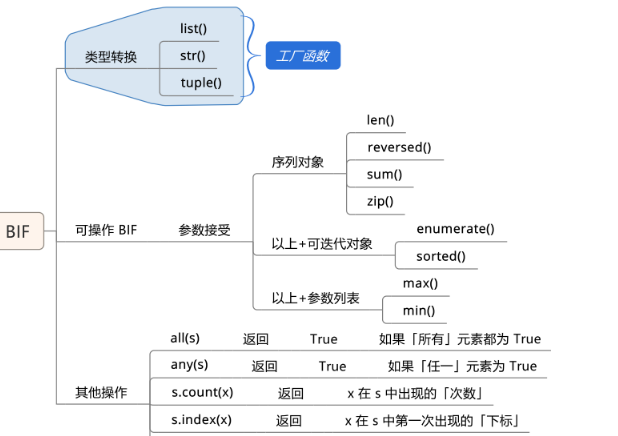  Python的基础知识及数据类型是什么