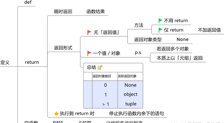  Python的基础知识及数据类型是什么