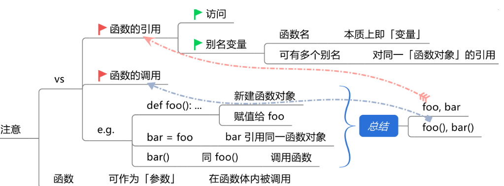  Python的基础知识及数据类型是什么