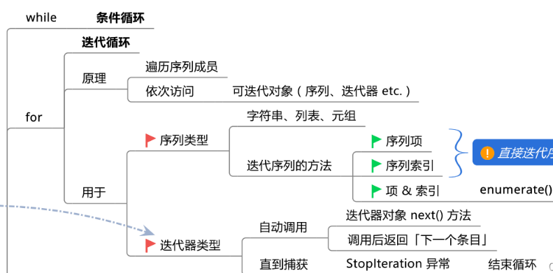  Python的基础知识及数据类型是什么