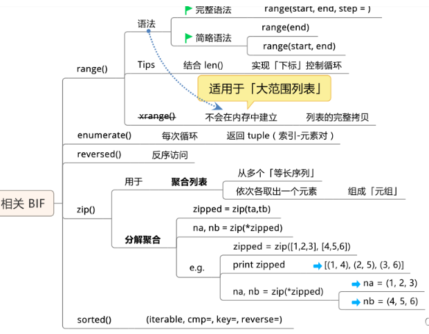  Python的基础知识及数据类型是什么