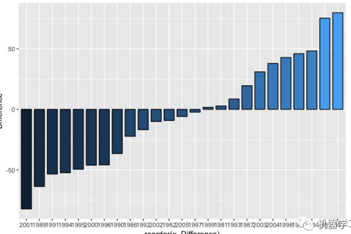 ggplot2如何进行正负区分条形图及美化