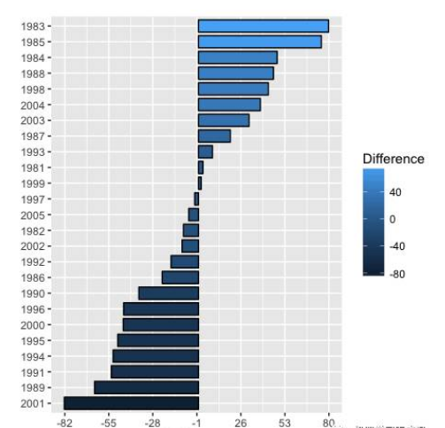 ggplot2如何进行正负区分条形图及美化