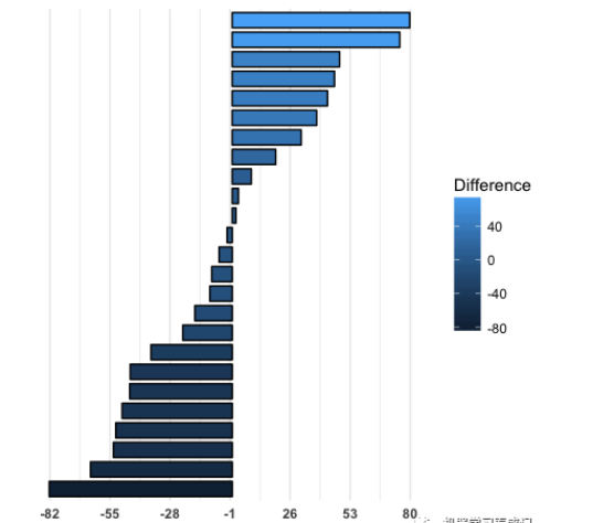 ggplot2如何进行正负区分条形图及美化