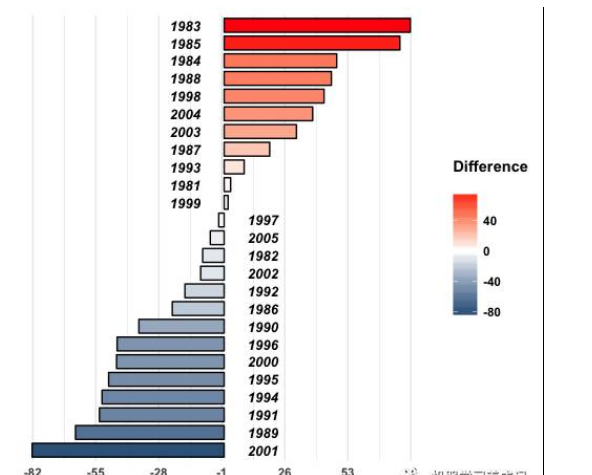 ggplot2如何进行正负区分条形图及美化