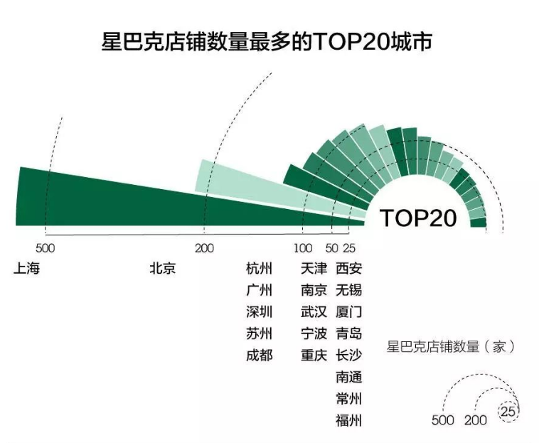 ggplot2玫瑰图中星巴克门店分布图示例分析