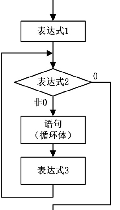 如何分析for语句