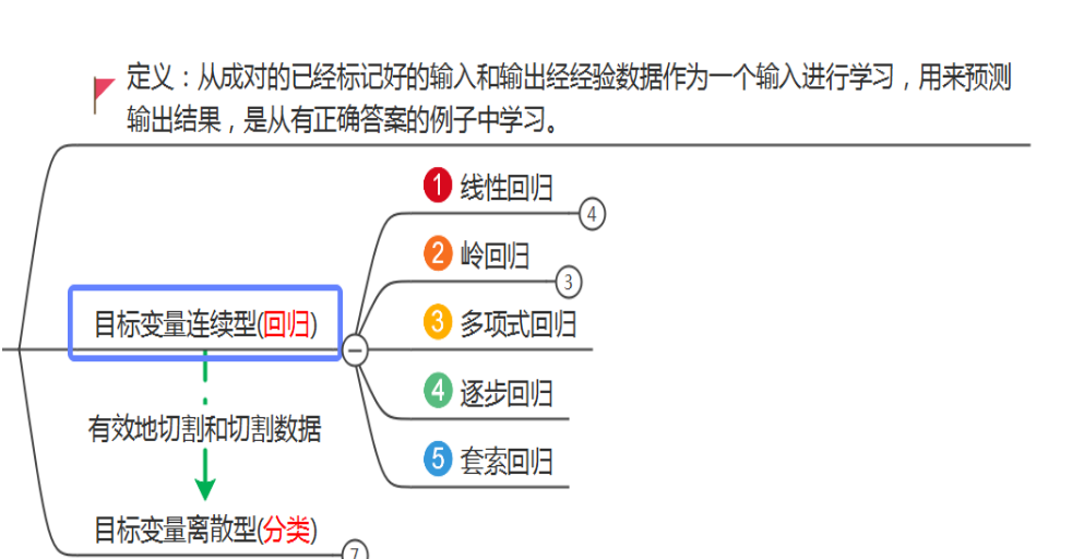 Python如何实现多项式回归