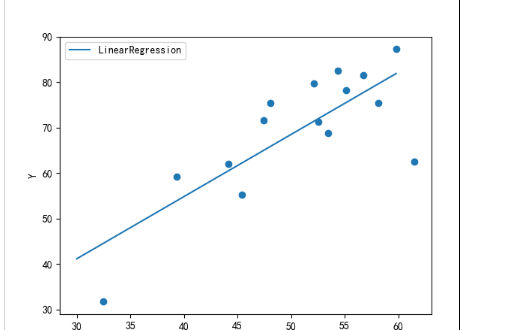 Python怎么實(shí)現(xiàn)線性回歸