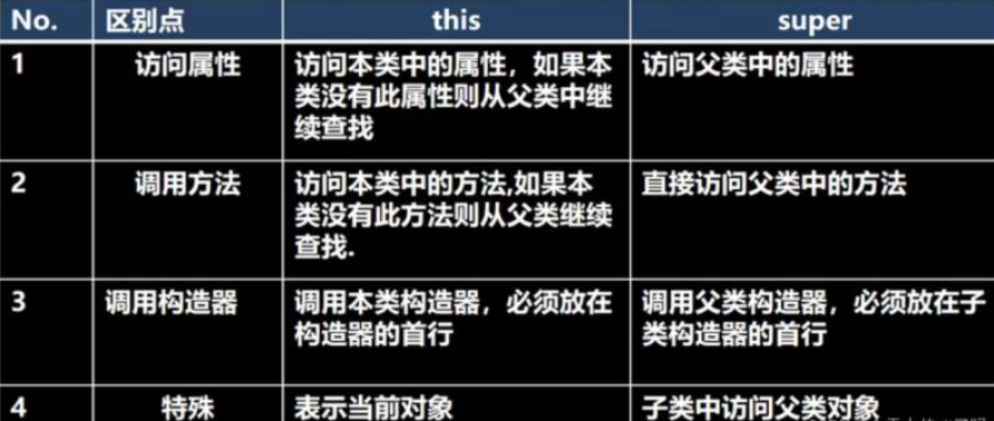 Java中super关键字的用法和细节是什么