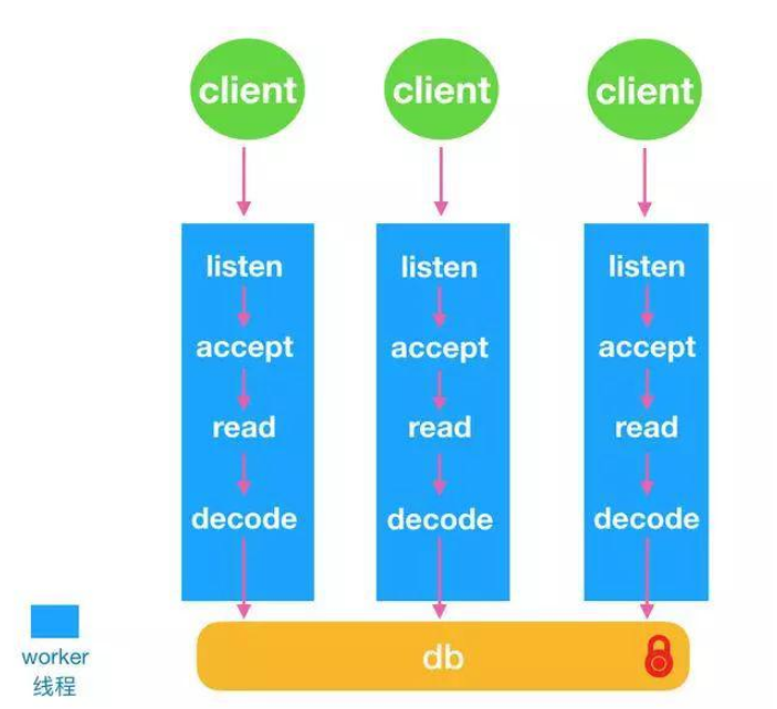 KeyDB线程模型是怎样的