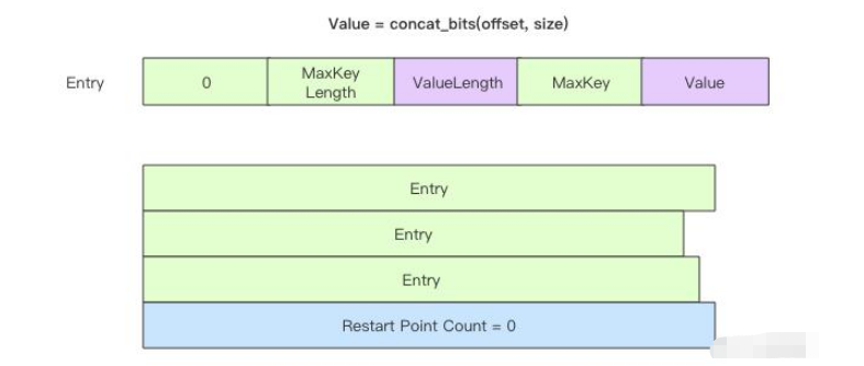 LevelDB数据文件SSTable结构是怎样的